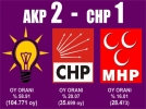AKP 2 – CHP 1