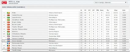 Gol Krallnda Pote zirvede