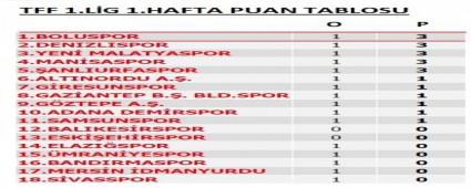 Yllar sonra zirve yapt..