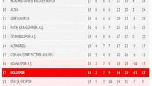 BOLUSPOR ATE HATTINDA KALDI