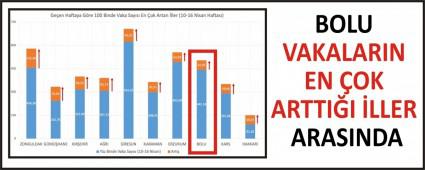 BOLU VAKALARIN EN OK ARTTII LLER ARASINDA