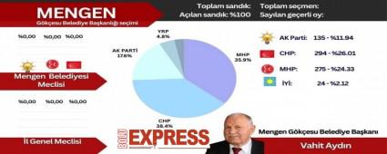 Mengen Gkesu Belediye Bakanl Seimi