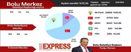 Bolu Merkez Anlk Seim Sonular