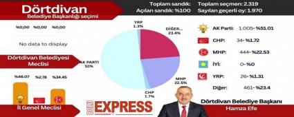 Drtdivan Seim Sonular