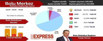 Bolu Merkez Seim Sonular